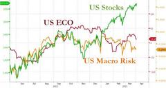 Europe Closes Green As Macro Data Drops Most In 19 Months